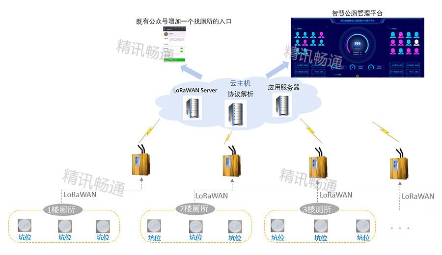 智慧公厕解决方案